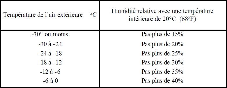 Taux d'humidité dans la maison et moisissures