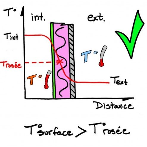 Point de rosée et isolation