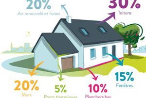 Isolation de grenier, économie d'énergie