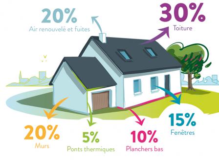 L'isolation du grenier ou des comblesEts Segers F. SRL